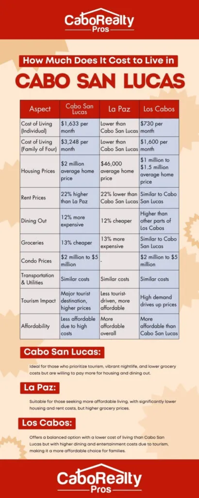 how much does it cost of living in cabo san lucas